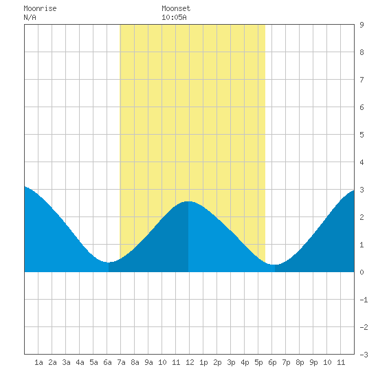 Ocean City tide chart for Sunday, February 8, 2026