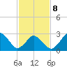 Ocean City tide chart for Sunday, February 8, 2026