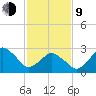 Ocean City tide chart for Monday, February 9, 2026