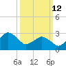 Ocean City tide chart for Thursday, March 12, 2026