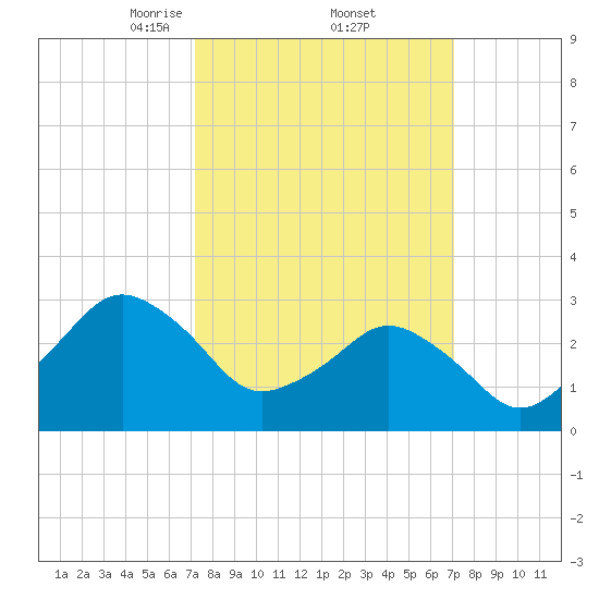Ocean City tide chart for Friday, March 13, 2026