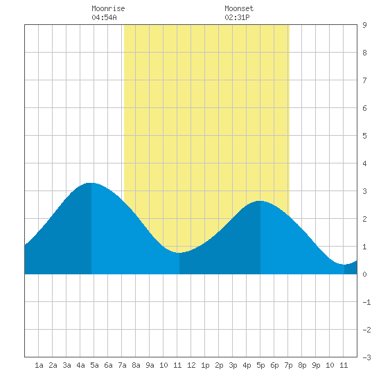 Ocean City tide chart for Saturday, March 14, 2026