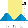 Ocean City tide chart for Sunday, March 15, 2026