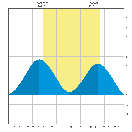 Ocean City tide chart for Monday, March 16, 2026