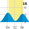 Ocean City tide chart for Monday, March 16, 2026
