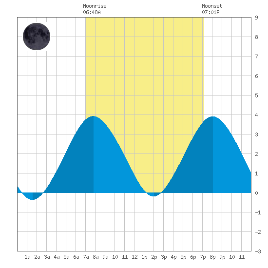 Ocean City tide chart for Wednesday, March 18, 2026