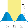 Ocean City tide chart for Sunday, March 1, 2026