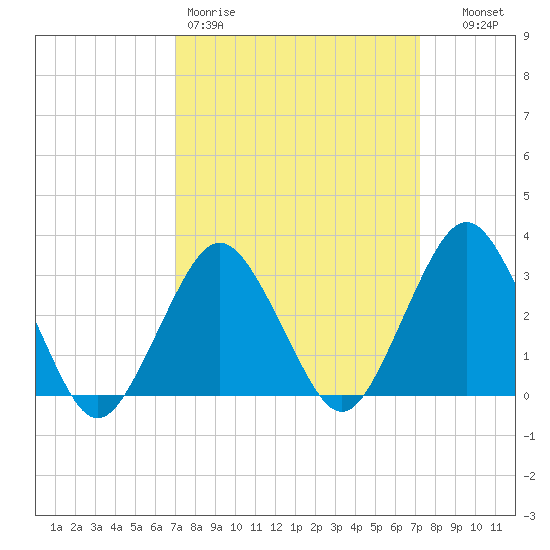Ocean City tide chart for Friday, March 20, 2026