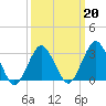 Ocean City tide chart for Friday, March 20, 2026