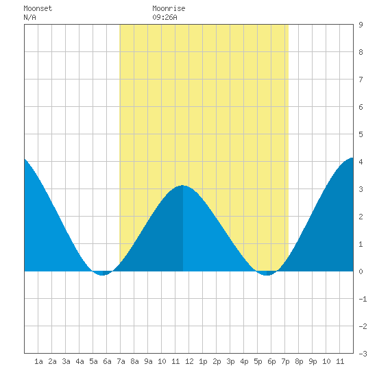 Ocean City tide chart for Monday, March 23, 2026
