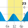 Ocean City tide chart for Monday, March 23, 2026
