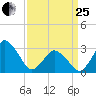 Ocean City tide chart for Wednesday, March 25, 2026