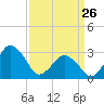 Ocean City tide chart for Thursday, March 26, 2026