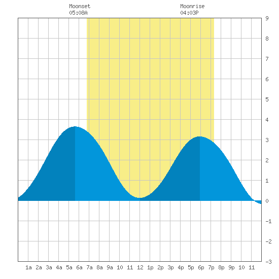 Ocean City tide chart for Sunday, March 29, 2026