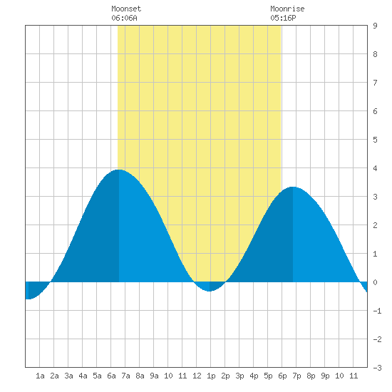 Ocean City tide chart for Monday, March 2, 2026