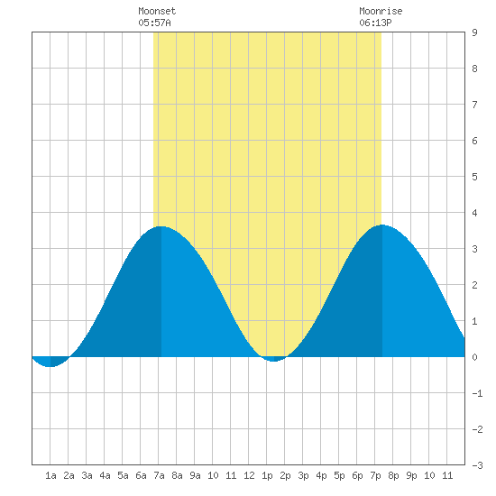 Ocean City tide chart for Tuesday, March 31, 2026
