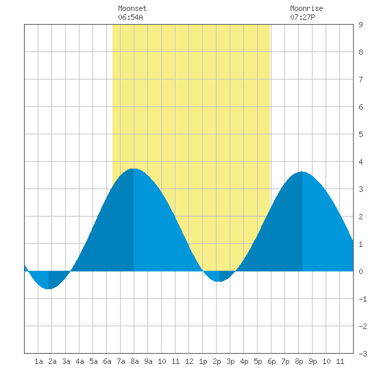 Ocean City tide chart for Wednesday, March 4, 2026