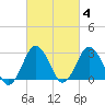 Ocean City tide chart for Wednesday, March 4, 2026