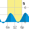 Ocean City tide chart for Thursday, March 5, 2026