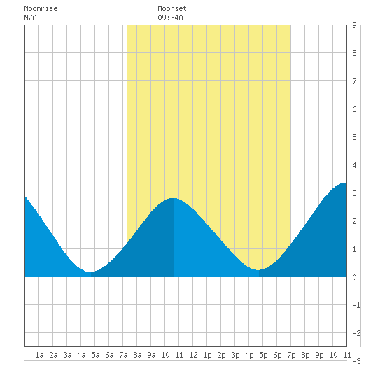 Ocean City tide chart for Sunday, March 8, 2026