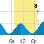 Ocean City tide chart for Sunday, March 8, 2026