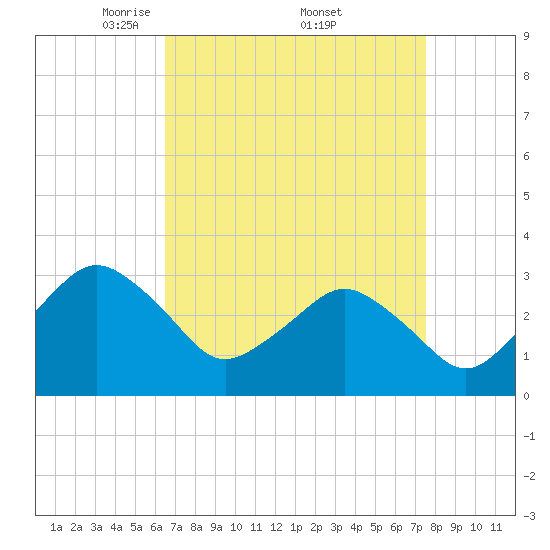 Ocean City tide chart for Saturday, April 11, 2026
