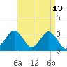 Ocean City tide chart for Monday, April 13, 2026