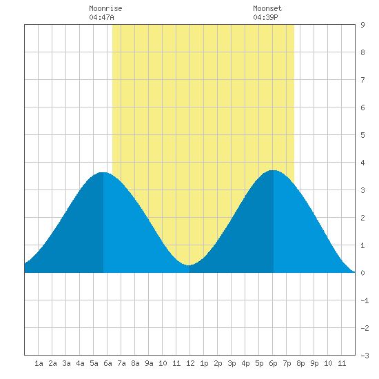 Ocean City tide chart for Tuesday, April 14, 2026
