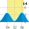 Ocean City tide chart for Tuesday, April 14, 2026