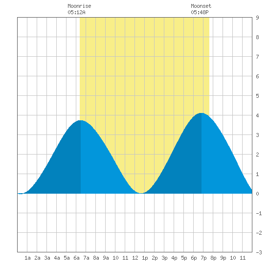 Ocean City tide chart for Wednesday, April 15, 2026