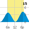 Ocean City tide chart for Wednesday, April 15, 2026