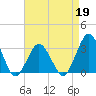 Ocean City tide chart for Sunday, April 19, 2026