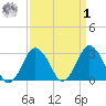 Ocean City tide chart for Wednesday, April 1, 2026