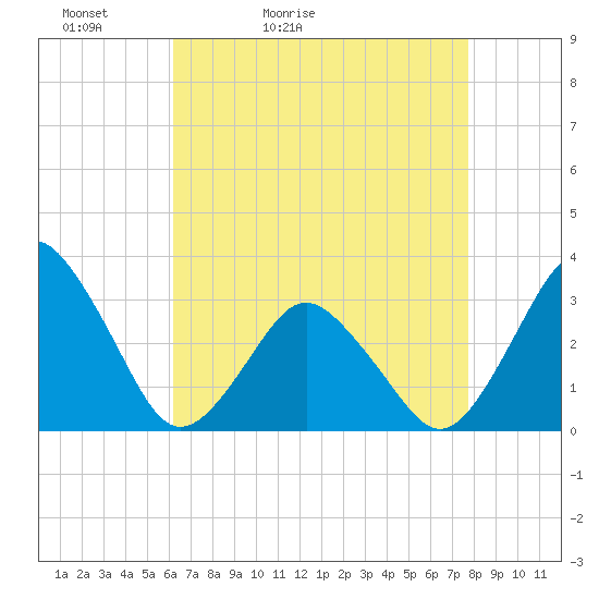 Ocean City tide chart for Wednesday, April 22, 2026