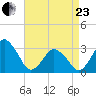 Ocean City tide chart for Thursday, April 23, 2026