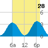 Ocean City tide chart for Tuesday, April 28, 2026