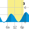 Ocean City tide chart for Friday, April 3, 2026