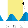 Ocean City tide chart for Saturday, April 4, 2026