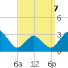 Ocean City tide chart for Tuesday, April 7, 2026