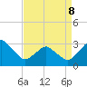 Ocean City tide chart for Wednesday, April 8, 2026