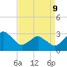 Ocean City tide chart for Thursday, April 9, 2026