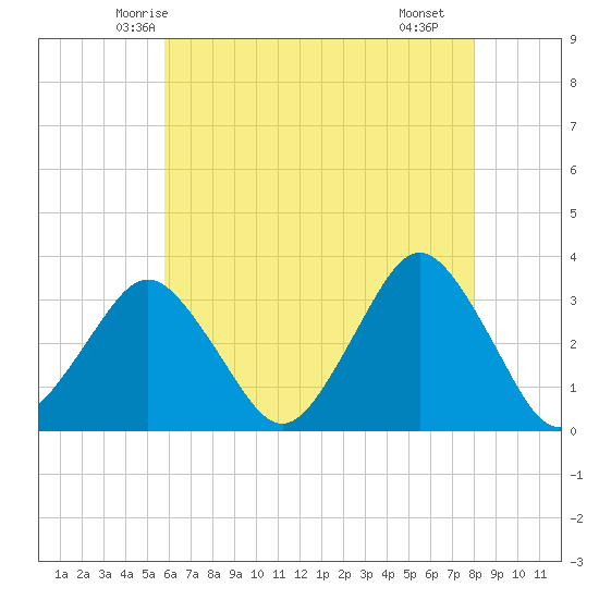 Ocean City tide chart for Wednesday, May 13, 2026