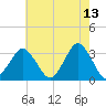 Ocean City tide chart for Wednesday, May 13, 2026