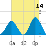 Ocean City tide chart for Thursday, May 14, 2026