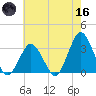 Ocean City tide chart for Saturday, May 16, 2026