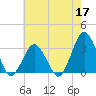 Ocean City tide chart for Sunday, May 17, 2026