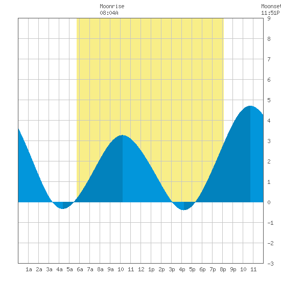 Ocean City tide chart for Tuesday, May 19, 2026