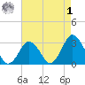 Ocean City tide chart for Friday, May 1, 2026