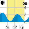 Ocean City tide chart for Saturday, May 23, 2026