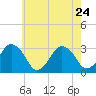 Ocean City tide chart for Sunday, May 24, 2026